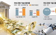 기술신용대출 326조원 돌파…생산적 금융 확대 속 건전성 과제