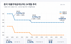 中, 사실상 기준금리 13개월째 동결…수출 호조ㆍ소비는 위축 [종합]