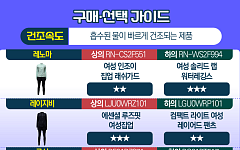 여성용 래쉬가드 브랜드, 자외선 차단 ‘모두 합격점’… 건조 속도·내구성만 차이