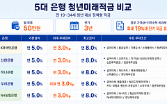 청년미래적금 신청 시작… 은행권은 우대조건 차별화 [종합]