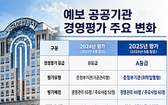 예보, 7년 만에 경평 ‘A등급’…바뀐 시험지에도 등급 올랐다