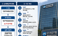 [단독] 우리은행, 키코 유사 파생상품 배상액 187억원으로 늘었다