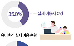 있어도 못 쓰는 '유연근무제'…기업 35%는 이용자 '0명' [데이터클립]
