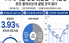 100조 회복한 저축은행 예금⋯"모셔온 돈 굴릴 곳 없다" 역마진 비명