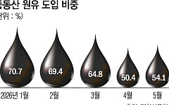 정제마진 강세에도…조달 리스크·재고손실 ‘이중 부담’ [호르무즈 리스크 재점화]