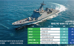 [단독] HD현대重, 필리핀 호위함 후속 정조준…‘14척+α’ 싹쓸이 노린다