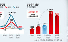 반도체가 이끈 한국경제⋯제조업 온기 확산해야 지속성장 [하반기 경제전략]
