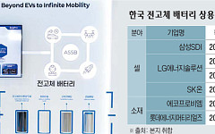 ‘꿈의 배터리’ 상용화 성큼…한·미·일 전고체 주도권 경쟁