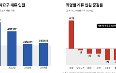 [단독] 보완수사권 폐지되면…'못 끝낸 사건' 한 해 3만명 경찰 몫으로[숫자로 본 보완수사권②]