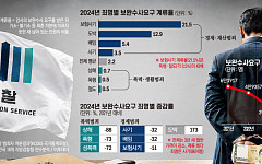 [단독] 경제범죄에 쏠린 보완수사…보험사기 계류율, 폭행의 43배 [숫자로본 보완수사권①]