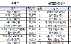 현대건설, 아파트·토건·건축 1위…산업·환경설비는 삼성E&A[2026 시평순위]