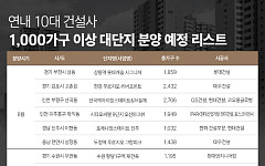 10대 건설사, 2.3만 가구 ‘대단지’ 쏟아진다⋯청약 수요 쏠림 가속