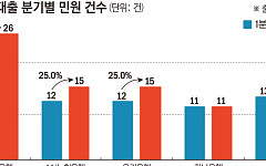 은행권, 2분기 대출 민원 급증… 소비자 분쟁 위험 증가