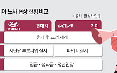 현대차·기아 노조, 휴가 후 교섭 재개…하반기 생산 ‘분수령’