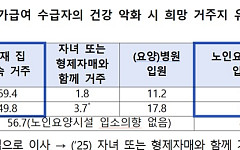 장기요양 재가급여 수급자 10명 중 7명 “건강 악화해도 집에서”