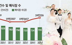 예식장 예약 왜 힘든가 봤더니⋯공급률 2019년의 84%
