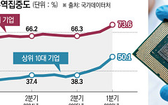 반도체 호황에 2분기 수출 57.3%↑…10대 기업 무역집중도 55.3%
