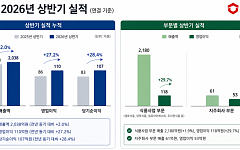 샘표, 상반기 영업익 27% 오른 110억…"식품사업 성장 덕"