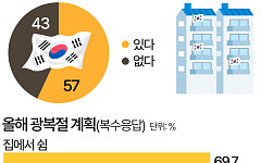 광복절 연휴 계획은? …10명 중 6명 "집에서 쉰다" [데이터클립]
