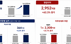 아쿠쉬네트 날았다…미스토홀딩스, 2분기 영업익 2952억원·62.3%↑