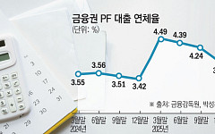 금융권 PF 연체율 4.65%로 급등… 10년 만에 최고치