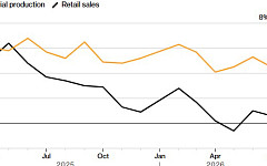 中경제 하반기 출발부터 ‘휘청’…생산·소비·투자 동반 부진