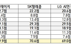 모티프 이의제기에 과기부, 독파모 점수 전면 공개…SKT 1위