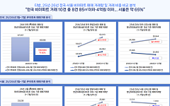 ‘청년미래보금자리론’ 대상 非아파트 거래 80%⋯서울은 65%