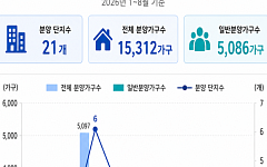 전국 2.2만 가구 분양인데 서울은 85가구…지속되는 공급 가뭄