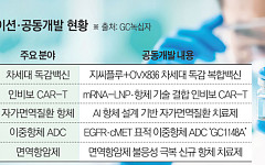 “공동개발로 성공 가능성 높인다”…GC녹십자, 오픈이노베이션으로 신약 영토 확장