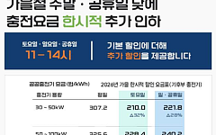 전기차 충전, 주말 낮 최대 32% 할인…공공급속 kWh당 최대 97원↓