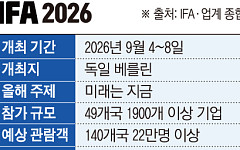 ‘가전쇼’ 넘어 ‘AI쇼’로…베를린서 기술 패권전 막 오른다 [IFA 2026]