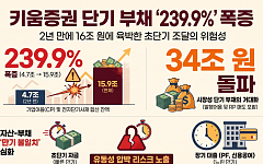 CP·전단채 2년새 3.4배 폭증…키움증권, 만기 미스매치 뇌관 [질주하는 키움, 커지는 리스크 ④]