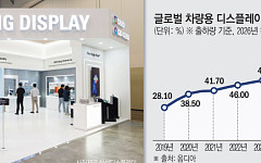 中, 車 디스플레이 출하 비중 65%…삼성·LG는 OLED 기술 차별화
