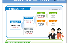 OECD 비교기준 고용률 첫 70% 돌파⋯청년은 28개월째 마이너스[종합]