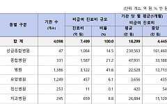 작년 9월 병원급 비급여 7499억원⋯6개월 새 9.3%↑