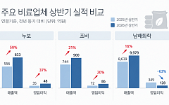 원료값 쇼크에 비료업계 희비…제품 전략ㆍ원료 조달이 갈랐다