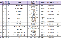 한국영화에 역대 최대 257억 푼다…신인 감독 작품이 절반