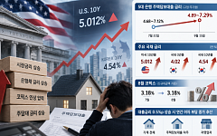 美 국채금리 급등에 주담대 8% 턱밑… 변동금리도 ‘시간차 충격’