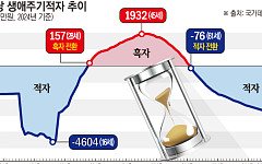 16세 이하 땐 입시 때문에, 나이 들면 아파서...한국인은 ‘적자인생’(종합)