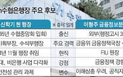 수협은행장 인선 또 불발…‘4표의 벽’ 못 넘고 추석 이후 재논의