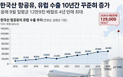 항공유 공급난 시달리는 유럽⋯한국산 수입 4년 만에 최대
