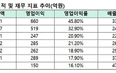 자사주 태워도 주가 ‘제자리’…바디텍메드 “R&D 투자 일단락, 수익성 회복 주력”