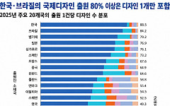 美ㆍ獨은 묶고 韓은 쪼갠다⋯해외디자인 10건 중 9건 ‘하나씩’ [K브랜드의 방패 ②]