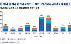 韓 국제디자인 70% ‘대기업 3강’에 쏠렸다…美ㆍ中ㆍ日보다 높은 집중도 [K브랜드의 방패 ③]