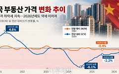 中, 부동산 침체에 사상 첫 전국 단위 주담대 이자 지원