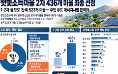 ‘햇빛소득마을’ 436곳 추가 선정…주민 주도 태양광 본격화