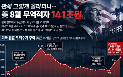관세 그렇게 올리더니⋯美 8월 무역적자만 141조원
