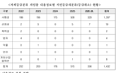 [단독] 5년간 사행성 게임 1400건 ‘퇴출’…이름 바꿔 복귀해도 ‘깜깜’