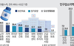 재택의료 충족 17% 불과...인구감소지역 서비스 더 취약[맞춤형 돌봄 강화]